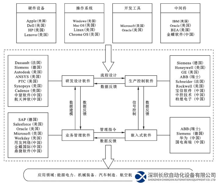 全球工业软件产业生态与中国工业软件产业竞争力评估