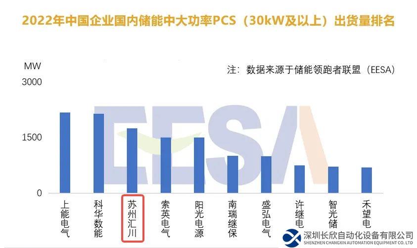 汇川技术国内储能中大功率PCS出货量位居前三