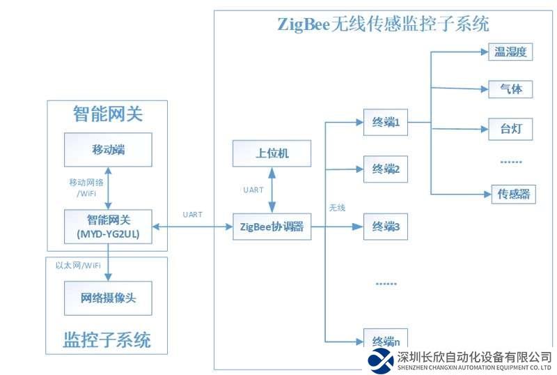 智能家居系统的开发-基于米尔瑞萨RZ/G2UL开发板