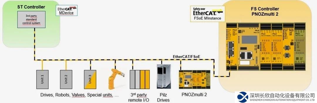 皮尔磁：PNOZmulti FSoE模块已就位